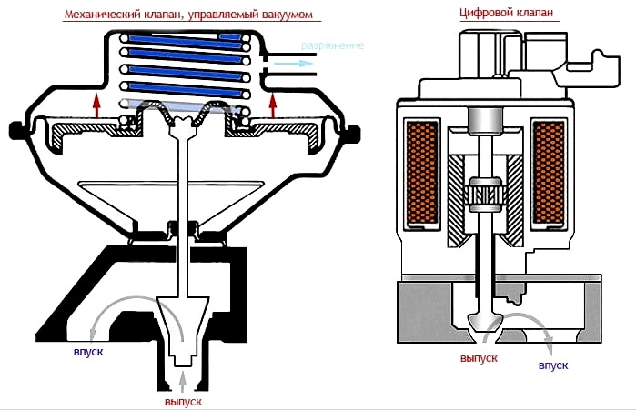 Uređaj mehaničkog i digitalnog ventila USR