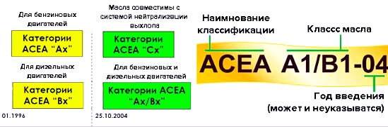 Klasifikacija motornih ulja prema ACEA
